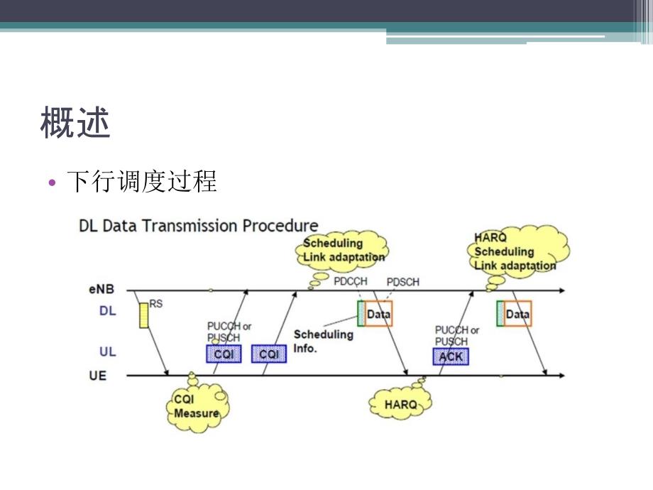 信息与通信LTE物理层介绍传输调度_第4页