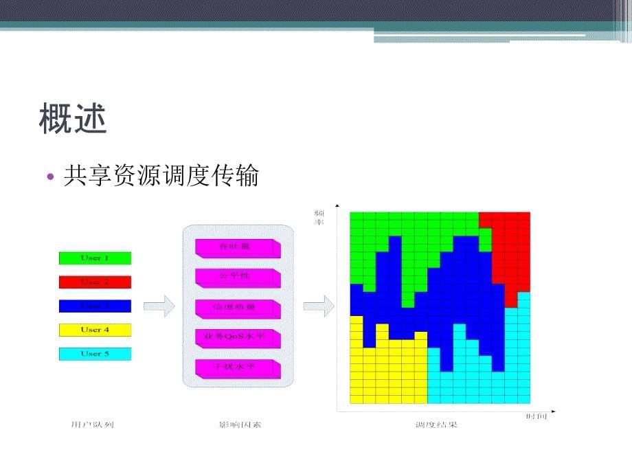 信息与通信LTE物理层介绍传输调度_第5页