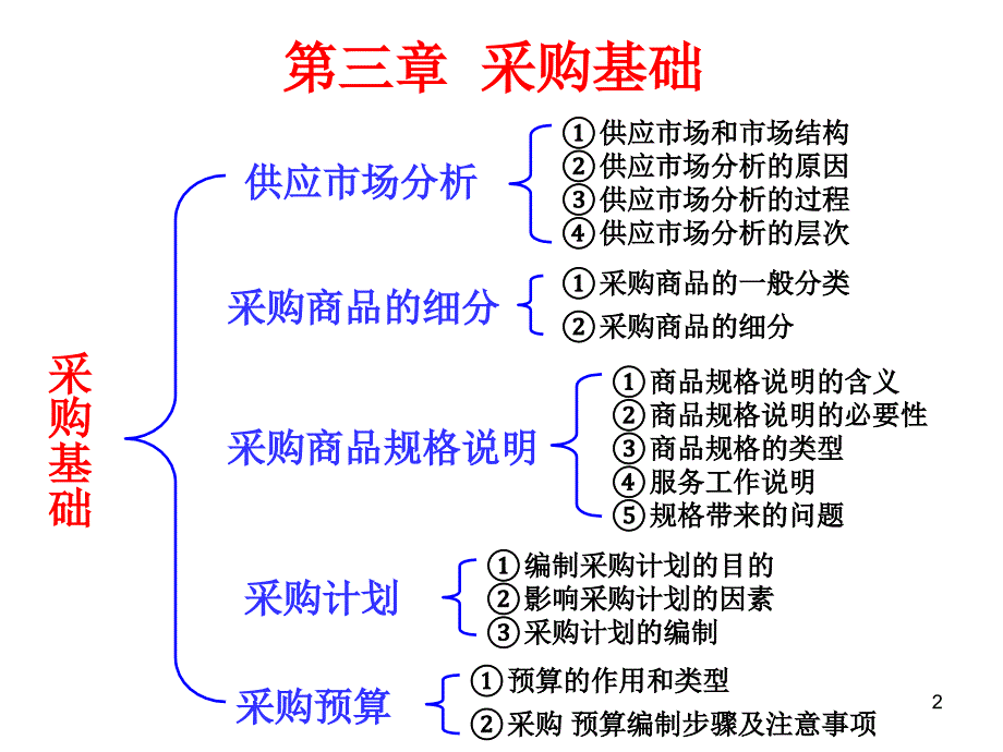 采购与仓储管理课件(PPT 40页)_第2页