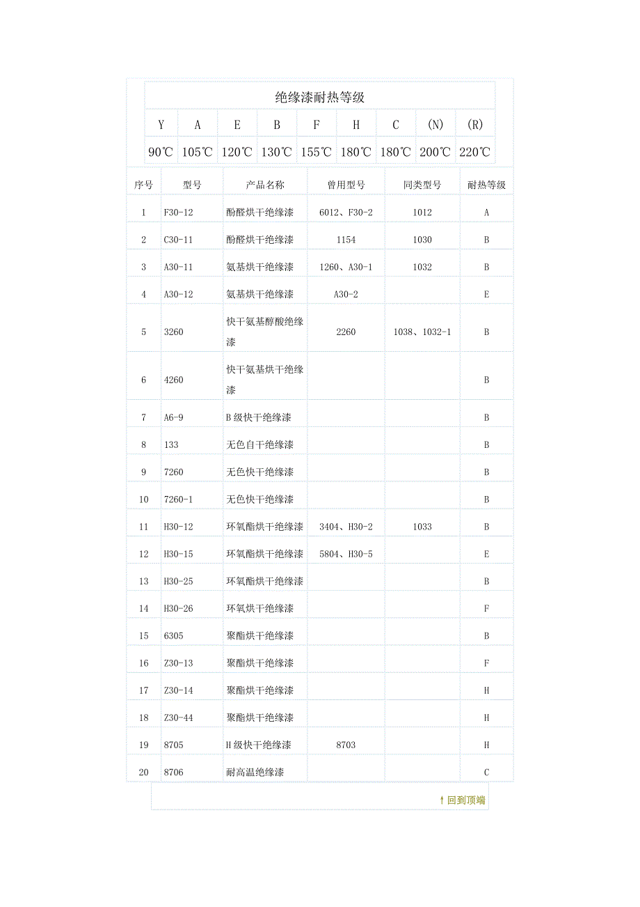 绝缘漆耐热等级.docx_第1页