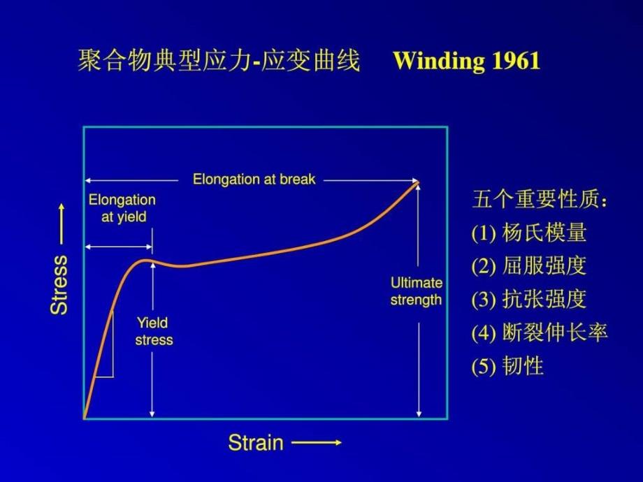 高分子物理第05章极限力学性能.ppt_第3页