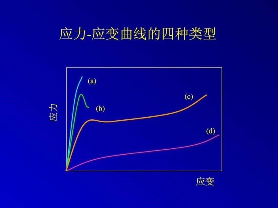 高分子物理第05章极限力学性能.ppt_第5页