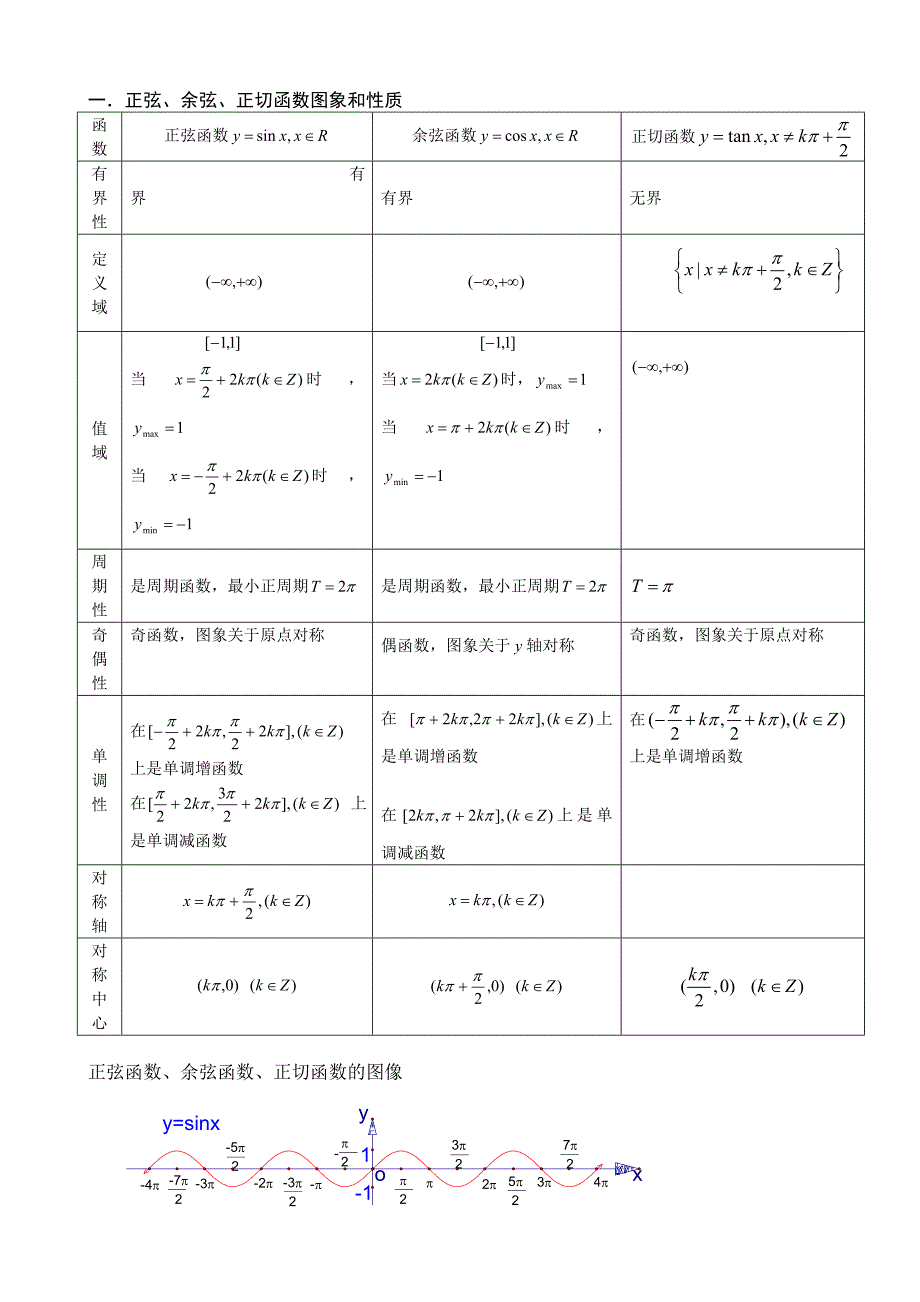 高中数学必修一三角函数图像性质总结精华版_第1页