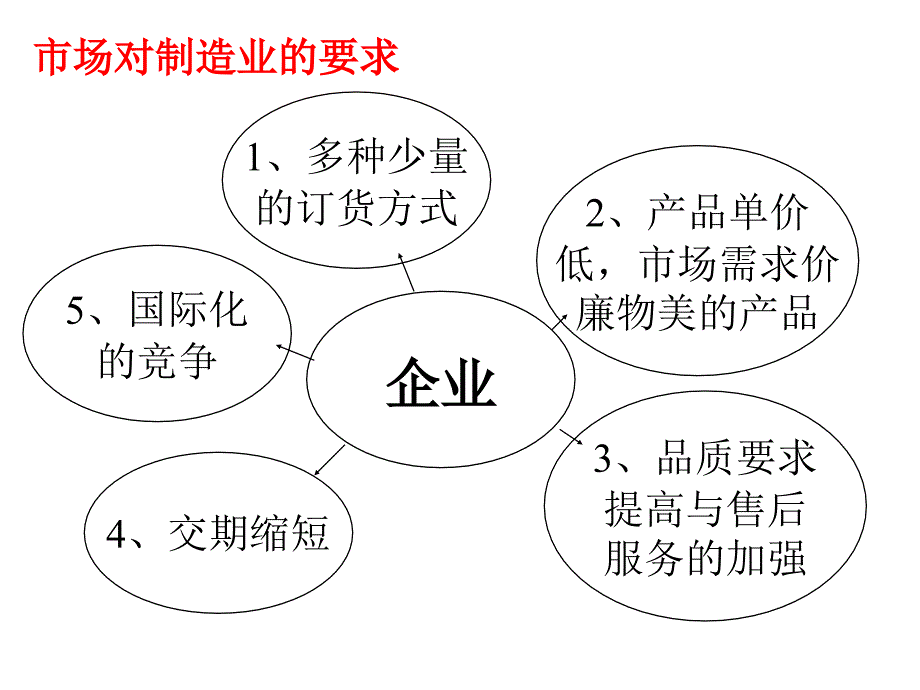 《企业生产运营管理》PPT课件_第3页