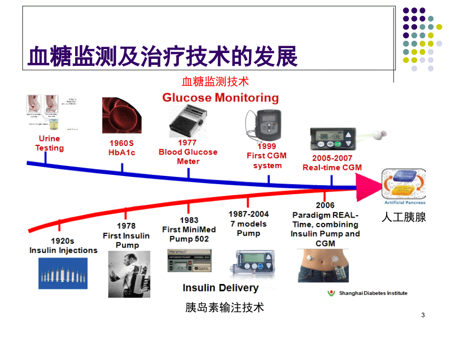 动态血糖监测新课堂PPT_第3页