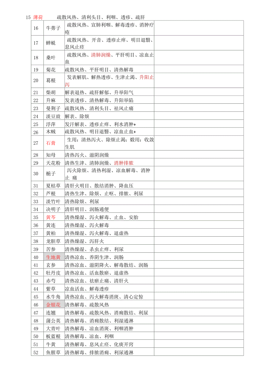 执业药师中药二396味中药功效(背诵版)_第3页