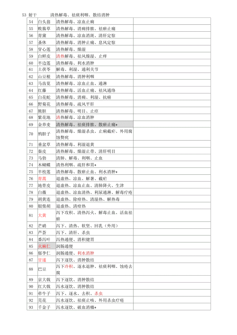 执业药师中药二396味中药功效(背诵版)_第4页