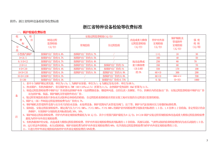 精品资料（2021-2022年收藏的）特种设备检验收费标准_第3页