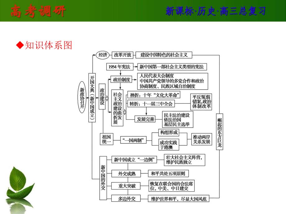 一轮复习历史综合归纳4_第2页