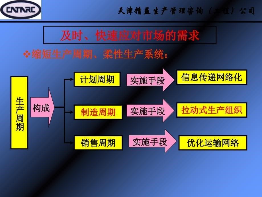 精益生产管理理念培训课程_第5页