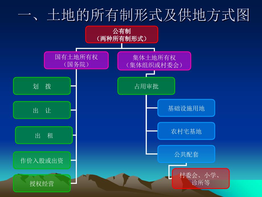 国有划拨土地使用权_第2页