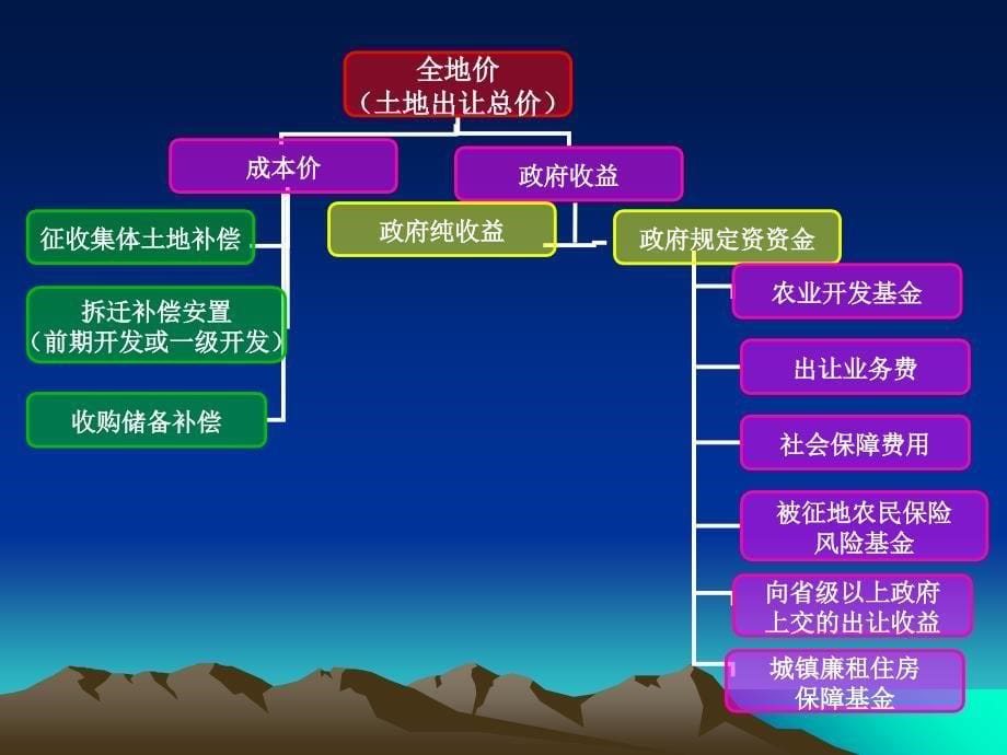 国有划拨土地使用权_第5页