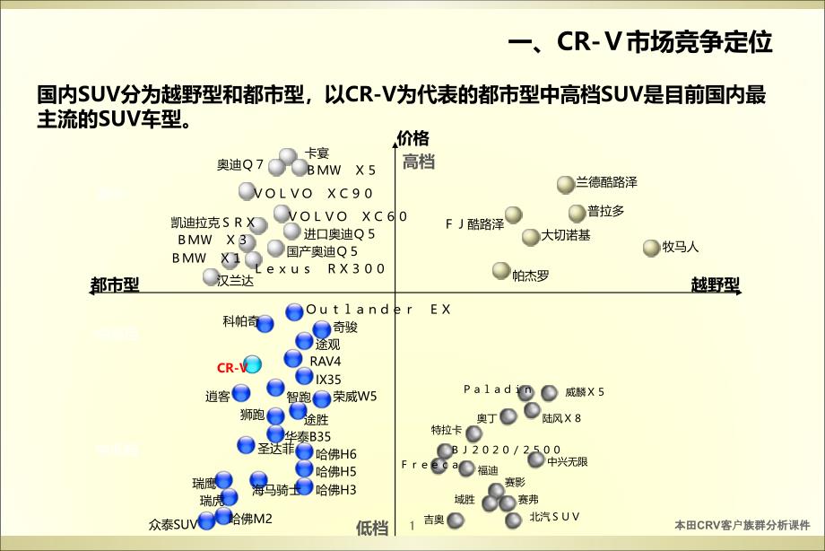 本田CRV客户族群分析课件_第2页