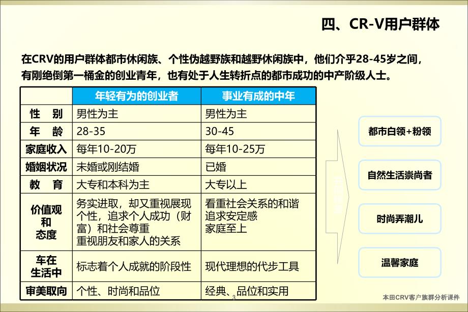 本田CRV客户族群分析课件_第4页