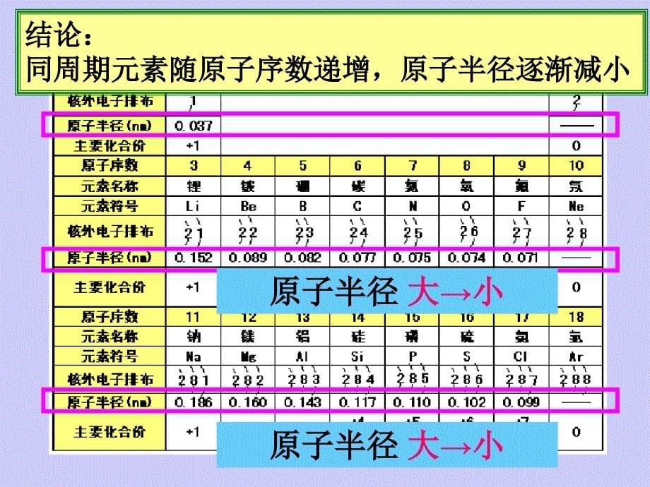 元素周期律2课件_第5页