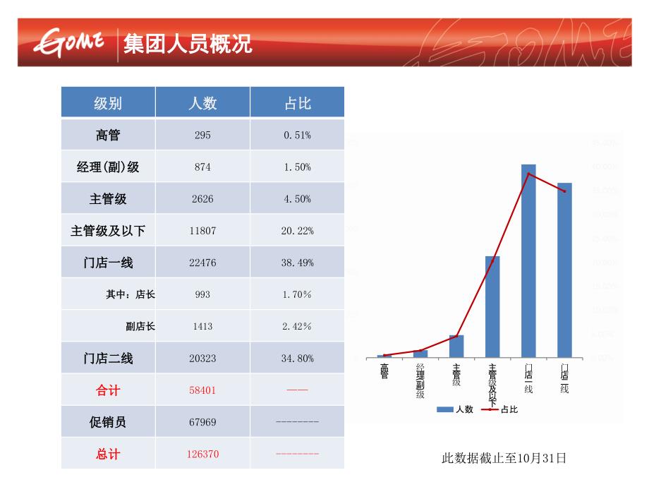 国美人资中心战略规划设计（74页）_第4页