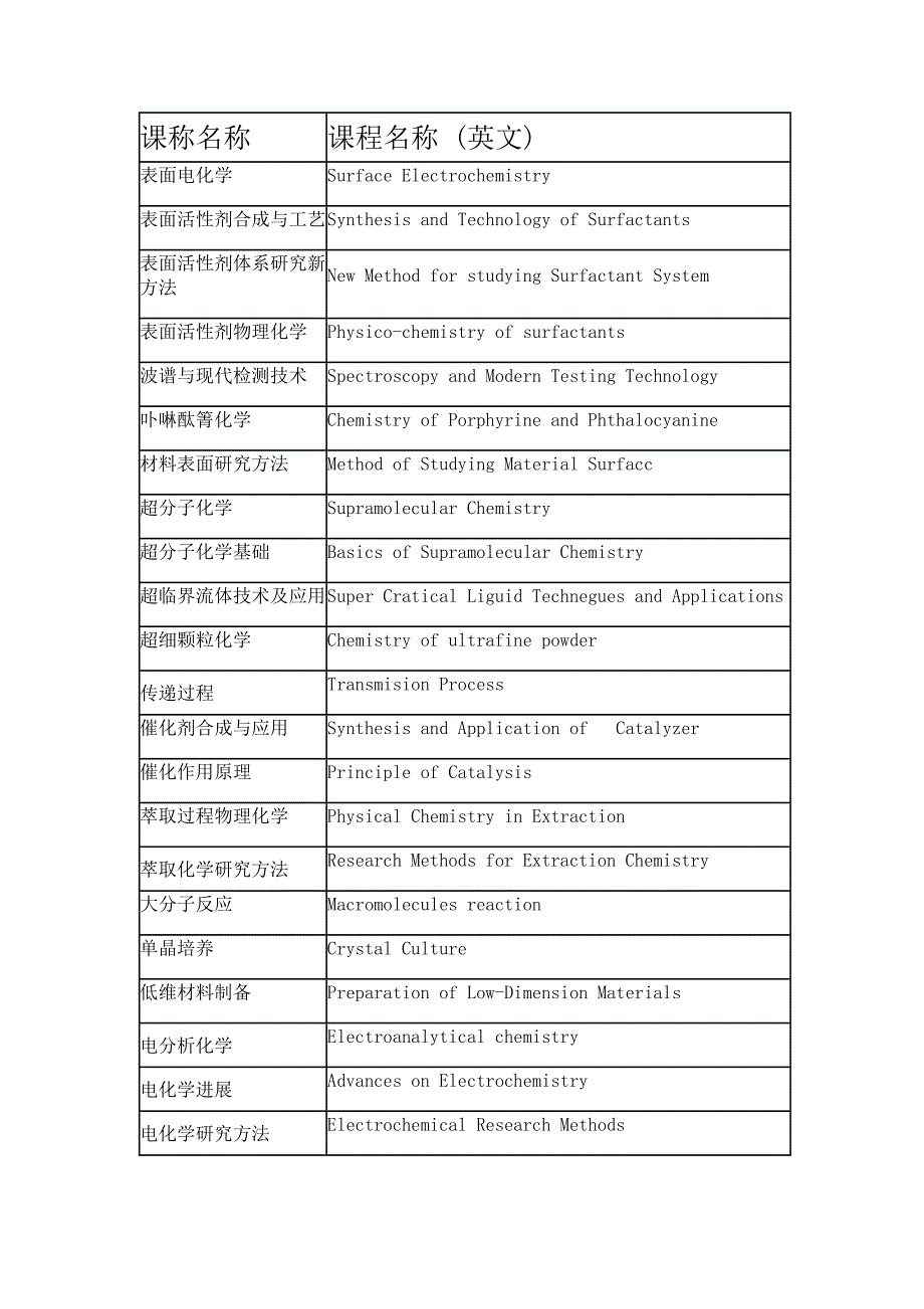 化学课程英文名称.doc_第1页