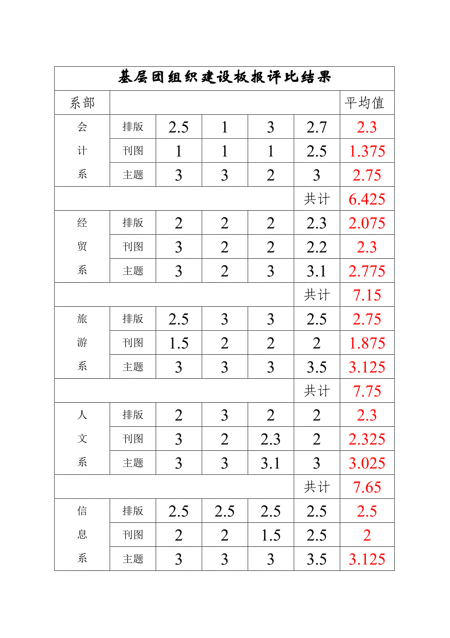 学风建设月基层团组织建设宣传海报的各系评比.doc_第4页