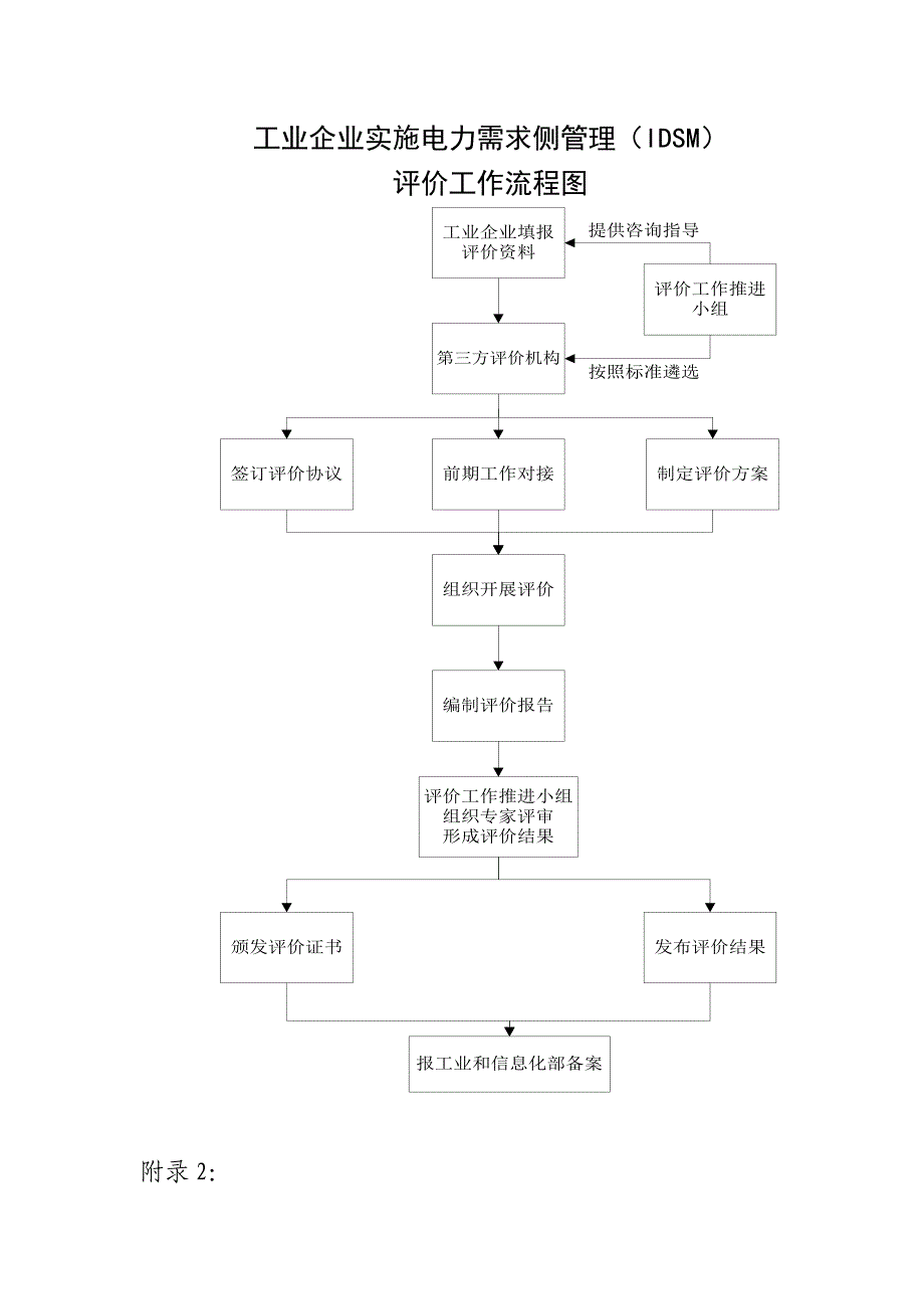 工业企业实施电力需求侧管理工作评价办法_第4页