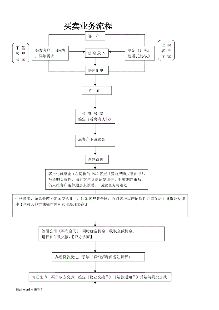 房产中介买卖业务流程图_第1页