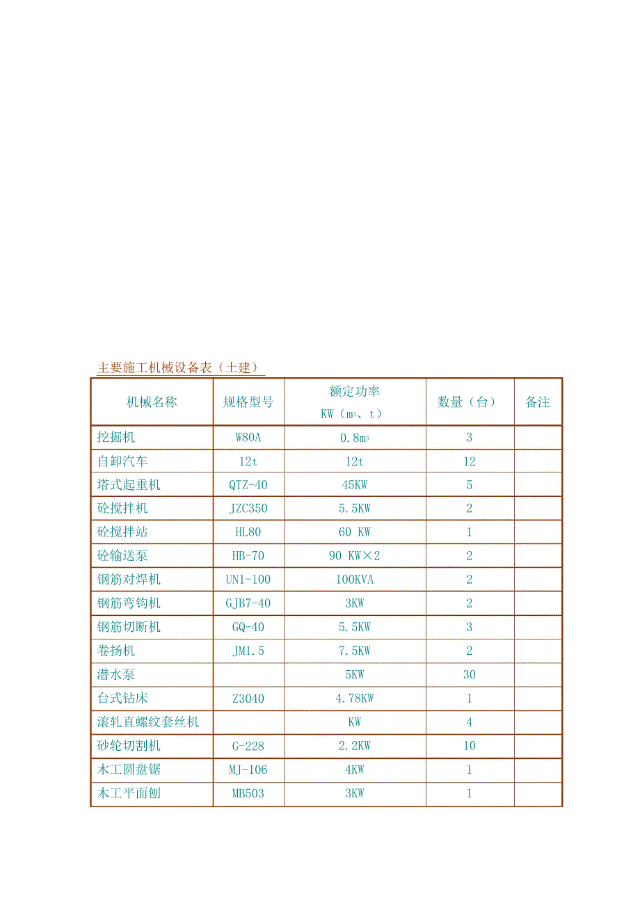 主要施工机械设备表_第1页