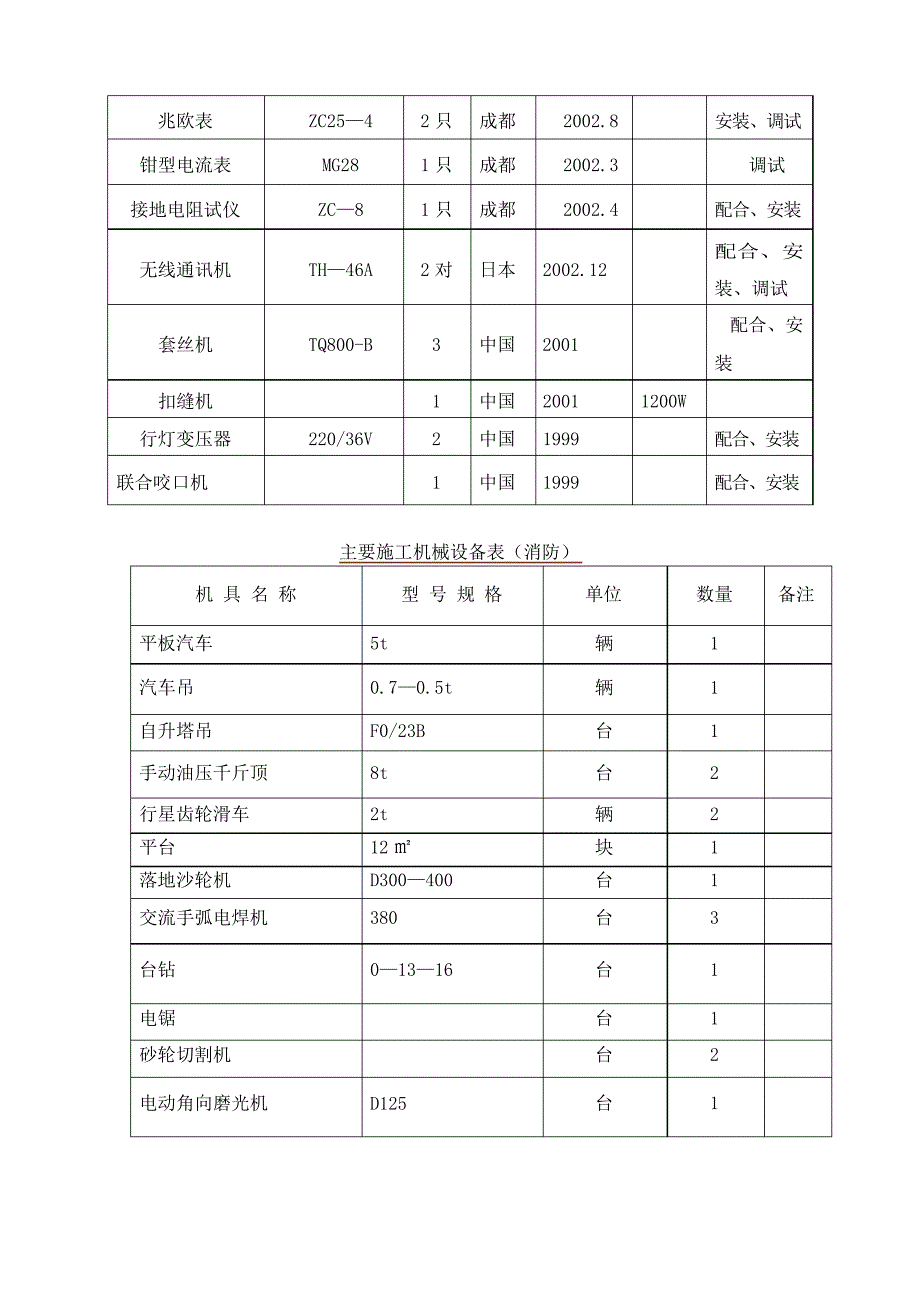 主要施工机械设备表_第3页