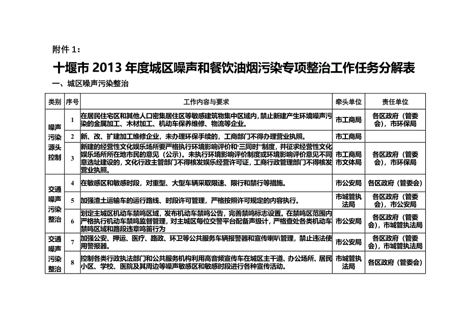 十堰市城区噪声和餐饮油烟污染专项整治工作任务分解表_第1页