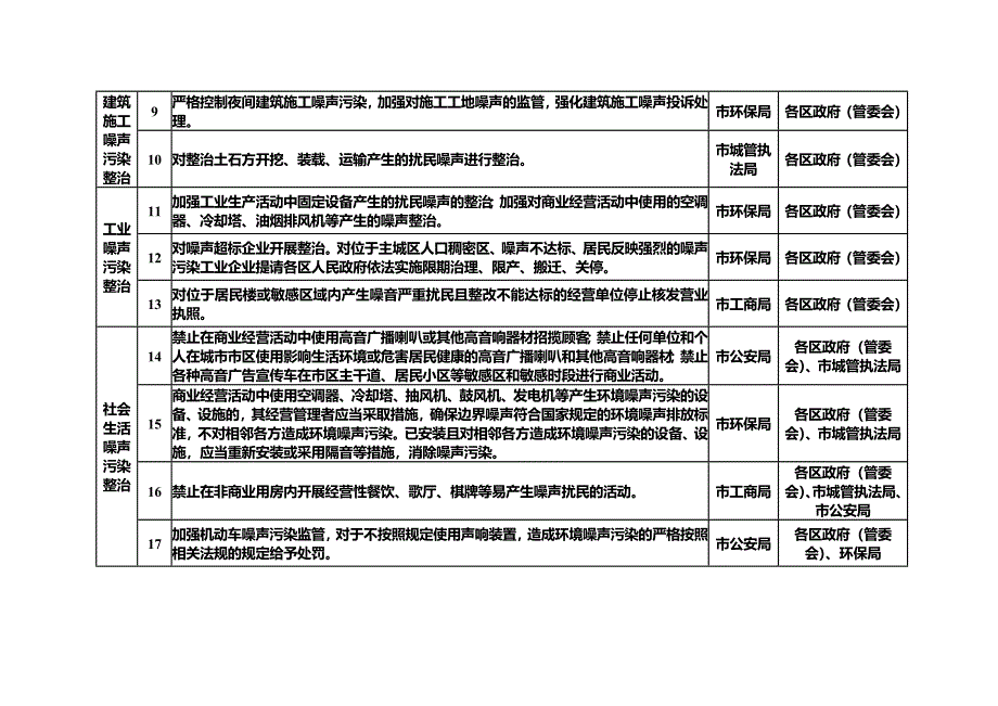 十堰市城区噪声和餐饮油烟污染专项整治工作任务分解表_第2页