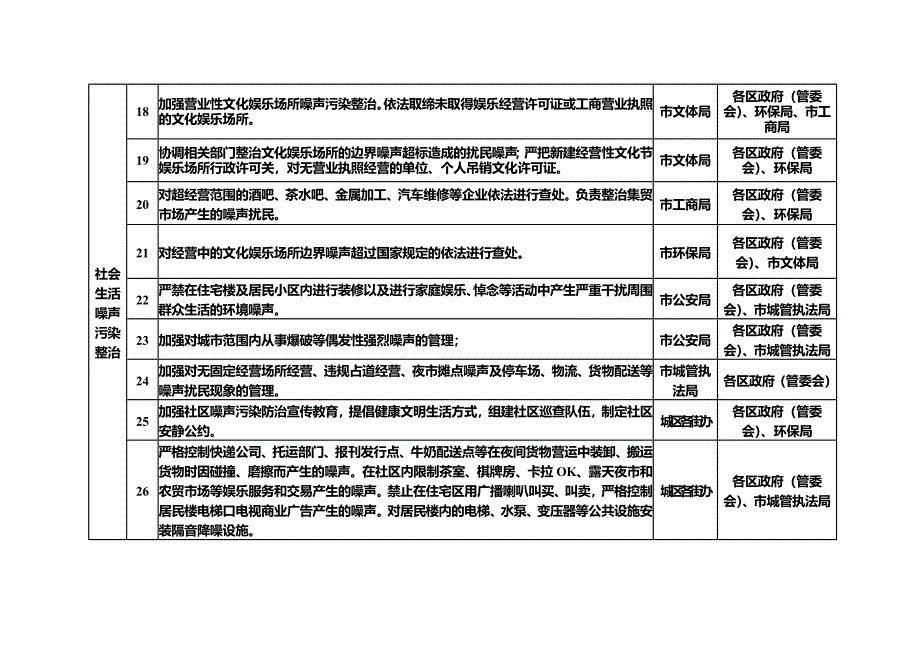 十堰市城区噪声和餐饮油烟污染专项整治工作任务分解表_第3页