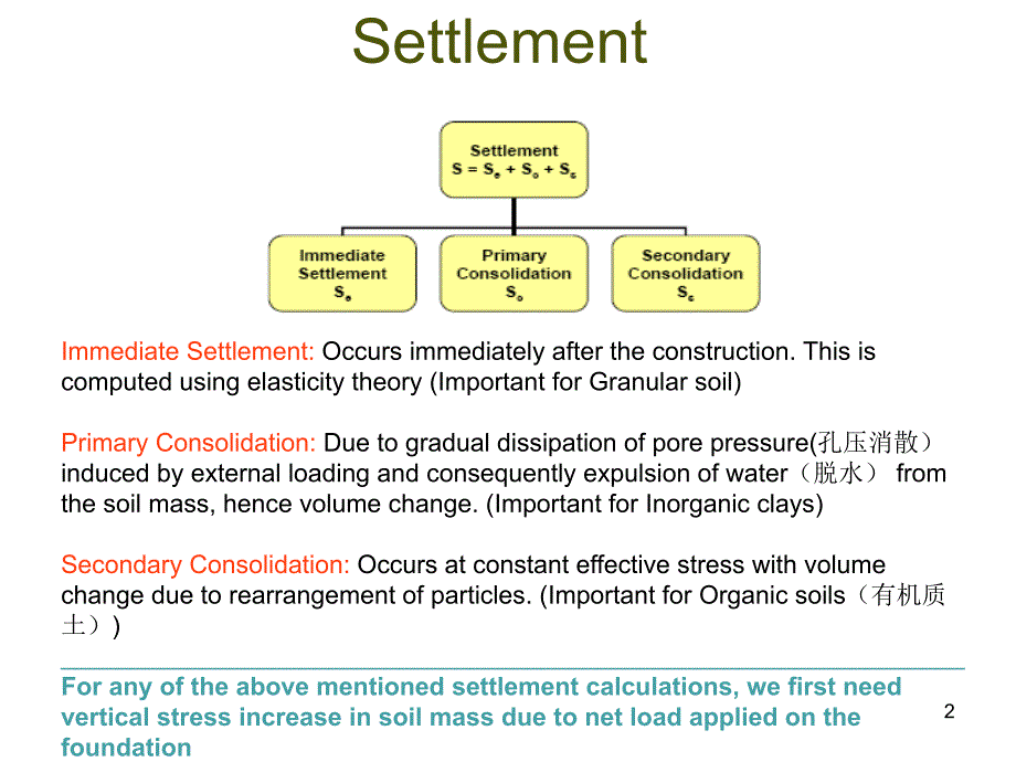 SettlementofShallowFoundation_第2页