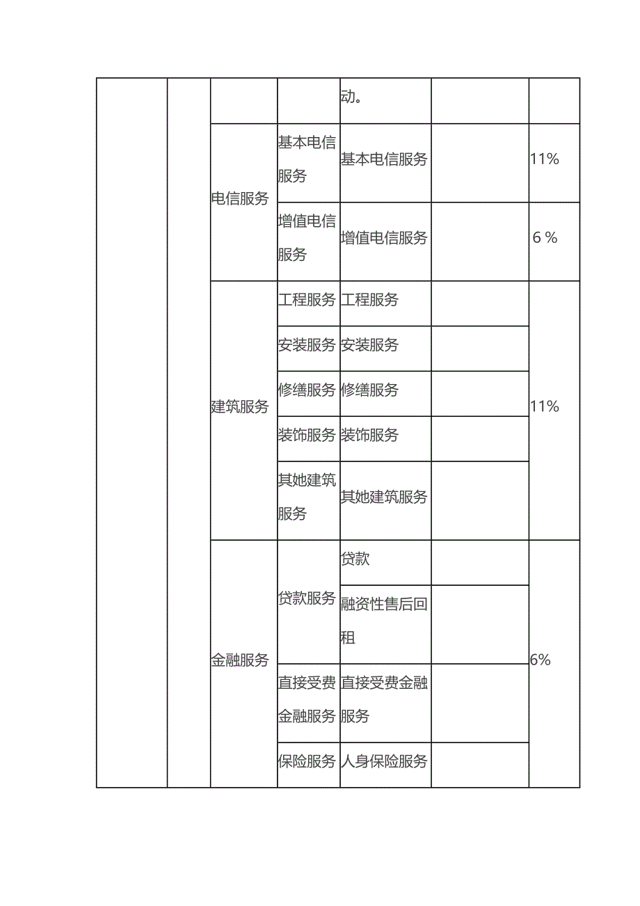 营改增后各行业税率一览表_第3页