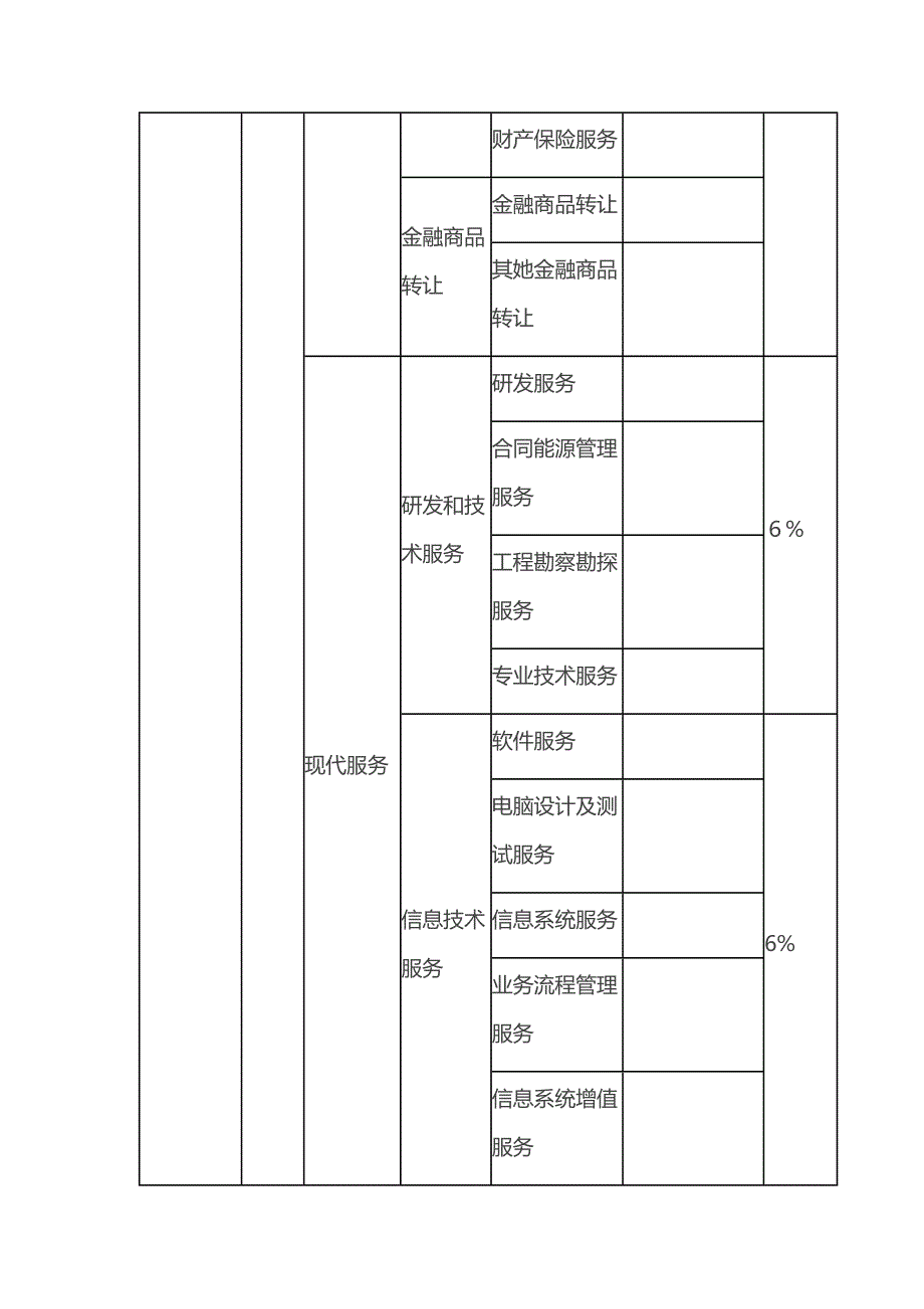 营改增后各行业税率一览表_第4页