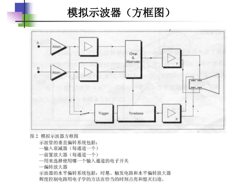 示波器培训资料PPT示波器工作原理介绍_第2页