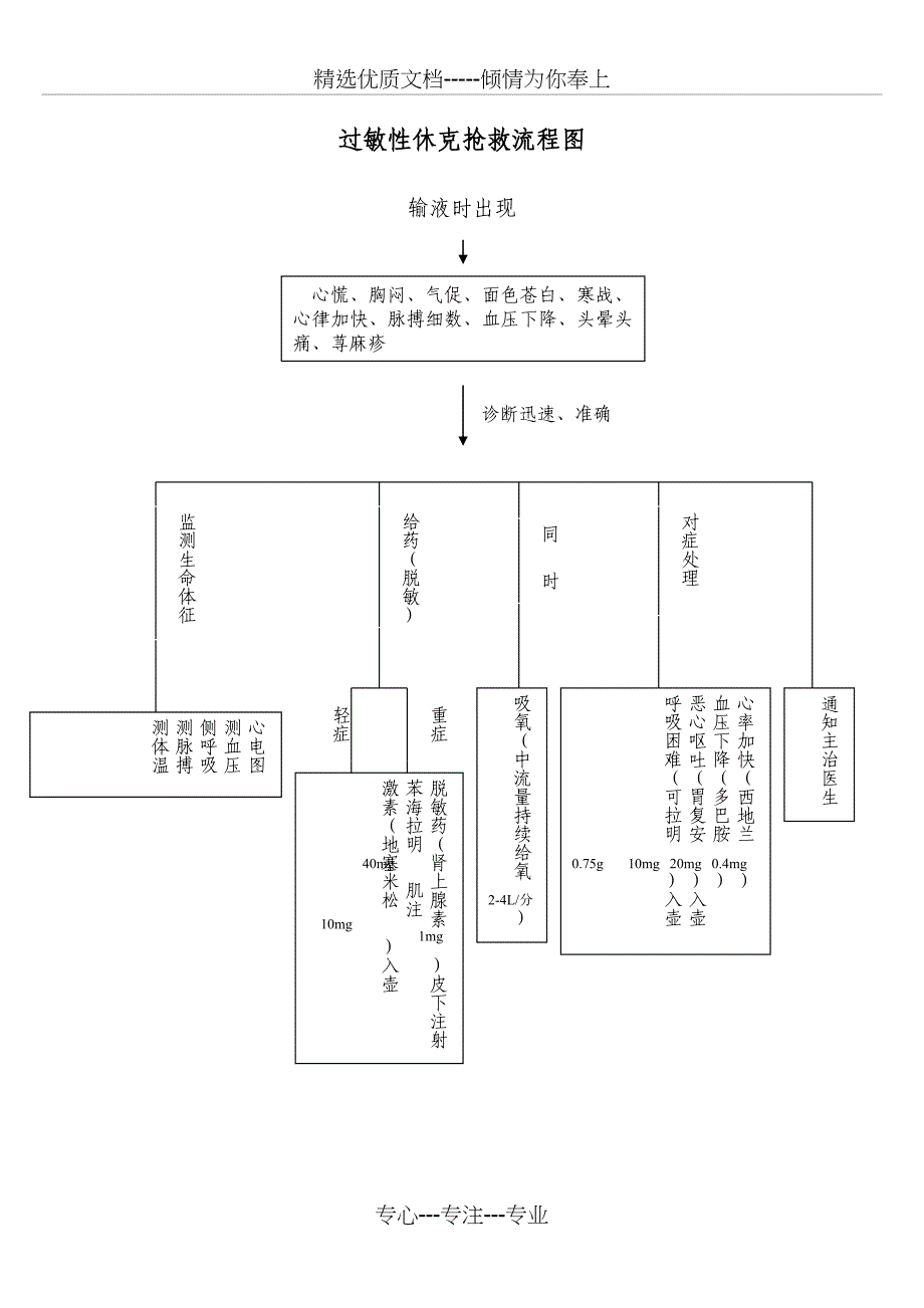 过敏性休克抢救流程图_第1页