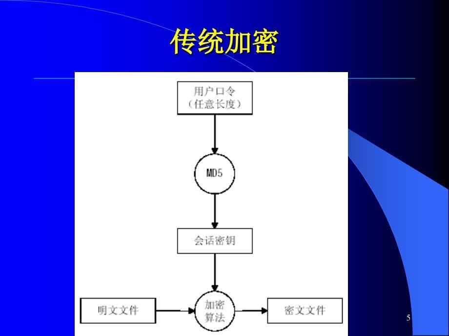 信息安全综合实验_第5页