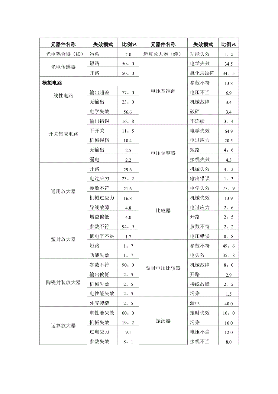 元器件失效模式_第2页