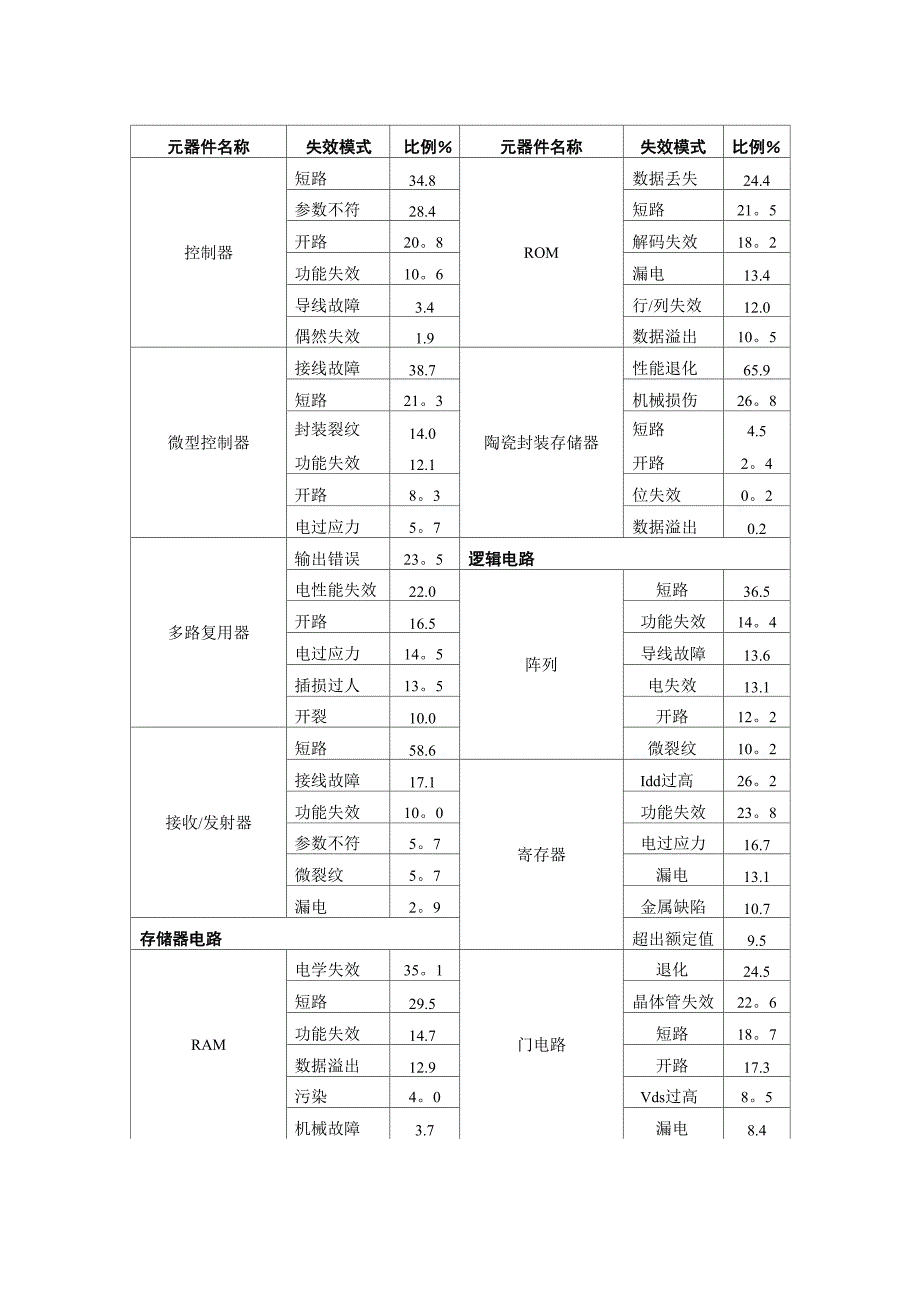 元器件失效模式_第4页