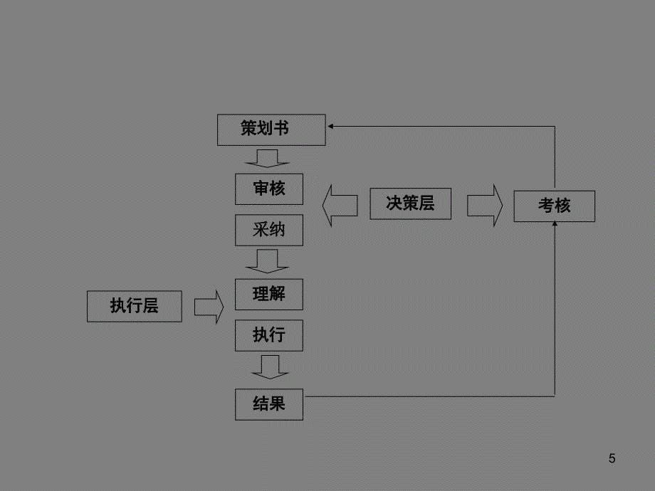 广告策划书的撰写PPT_第5页