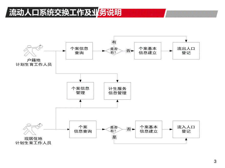 PADIS流动人口数据交换规范培07061_第3页