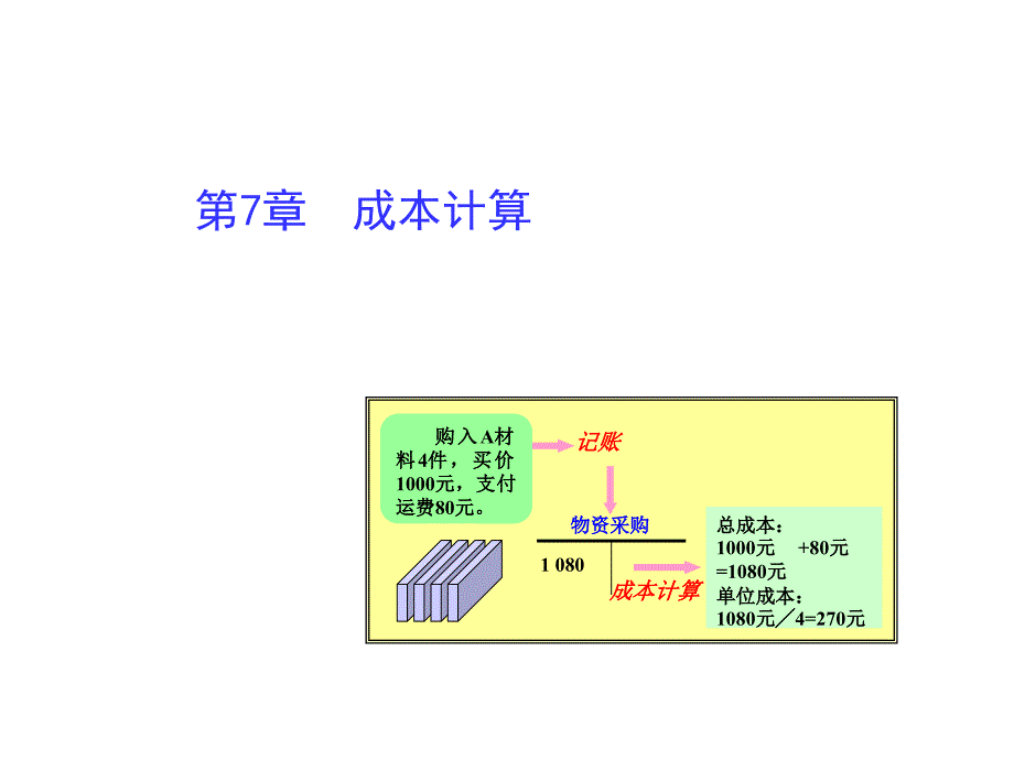 会计学原理第七章成本计算_第1页