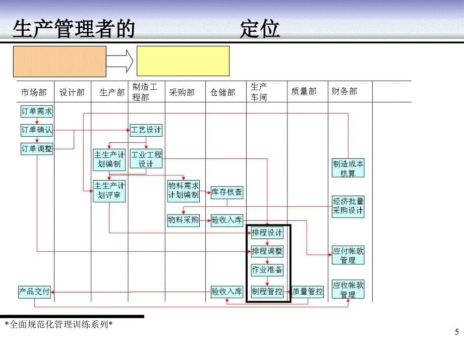 从技术走向管理一线生产主管训练课程_第5页