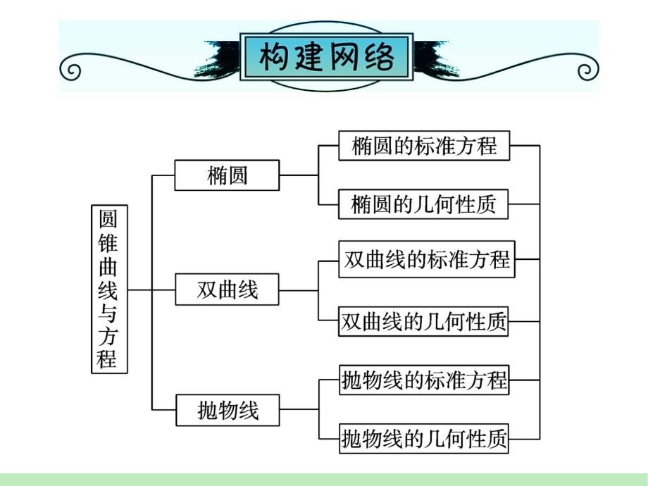 江苏苏教版学海导航高中新课标总复习第轮文数第讲椭圆_第4页