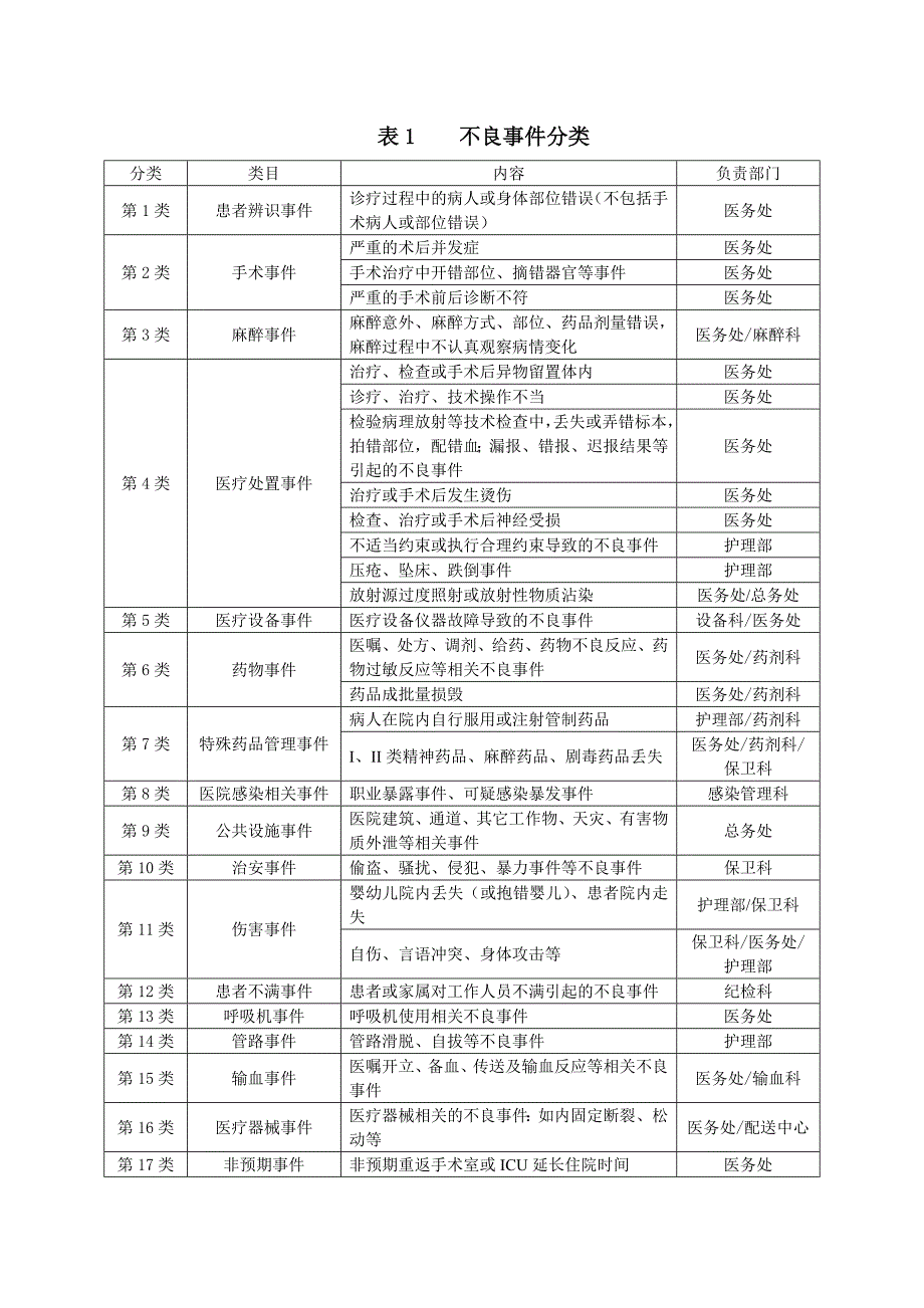 医院不良事件的识别与管理制度_第2页