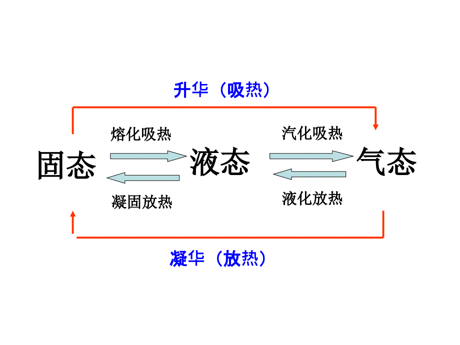 9.4 物态变化中的能量交换.ppt_第2页