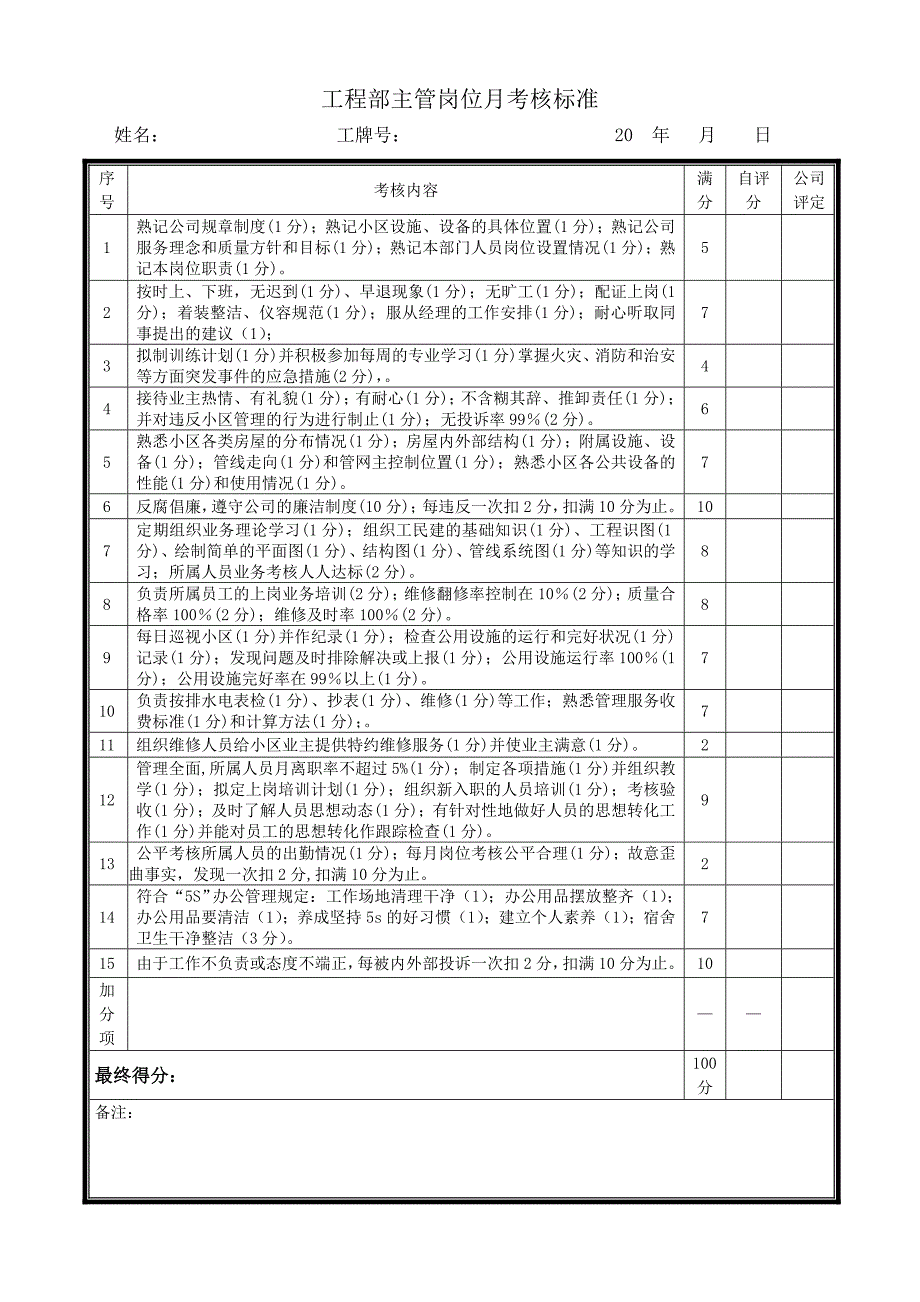 工程部岗位月考核标准_第1页