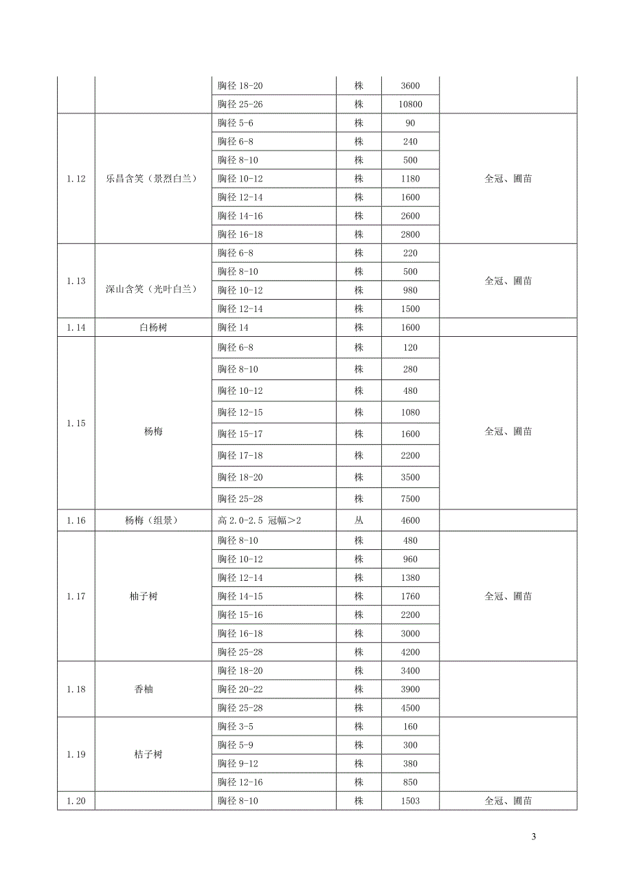 第一期1~3月园林工程花卉苗木预算价格表_第3页