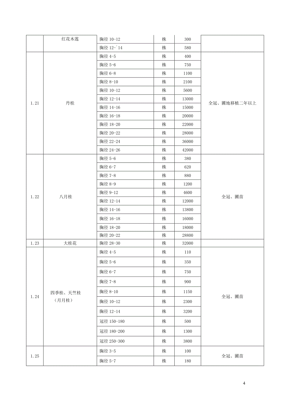 第一期1~3月园林工程花卉苗木预算价格表_第4页