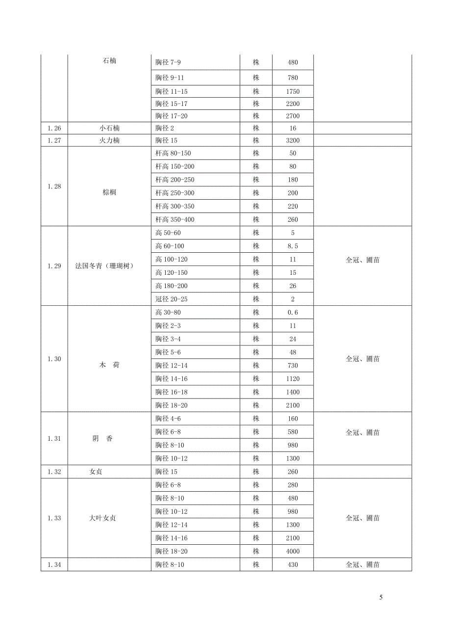 第一期1~3月园林工程花卉苗木预算价格表_第5页