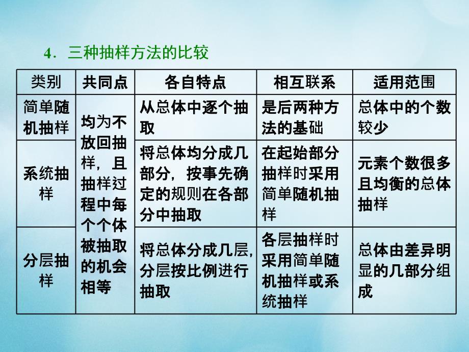 高考数学大一轮复习 第十章统计与统计案例 第一节 统计课件 理_第4页