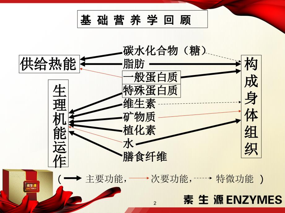 铸源 素时生源(酵素)应用营养学_第2页